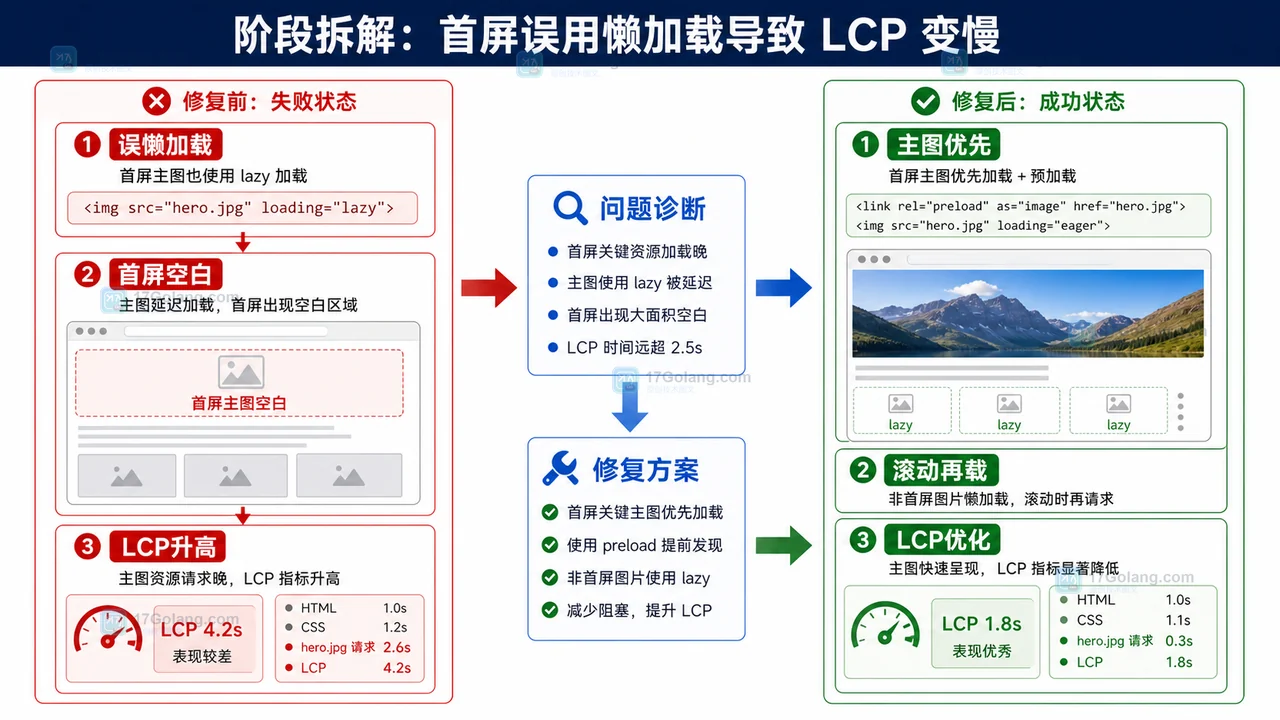 前端首屏主图误用懒加载导致 LCP 升高,修复后主图优先加载并滚动再载的对比图