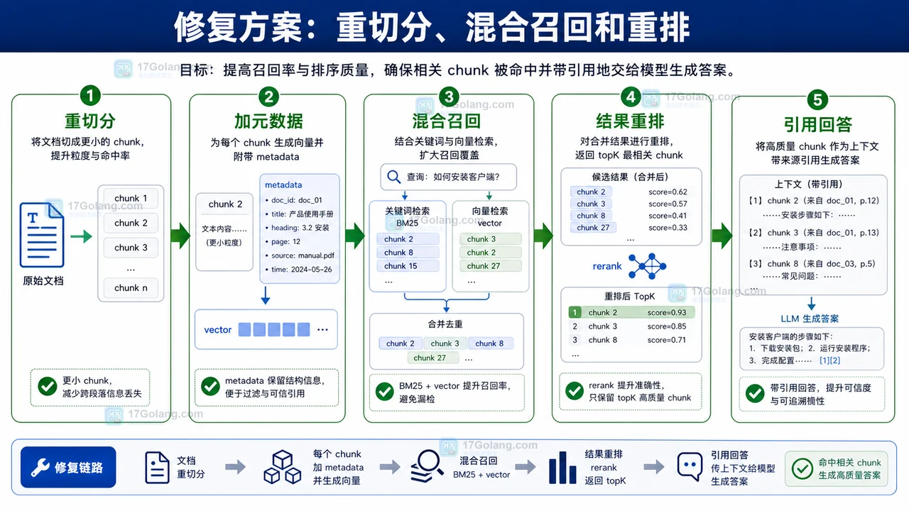 AI 知识库检索不到答案排查：从分块到重排的 RAG 修复流程