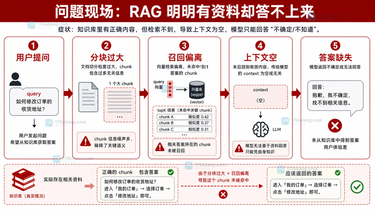 RAG 知识库有资料但检索偏离，导致上下文为空和答案缺失的故障链路图