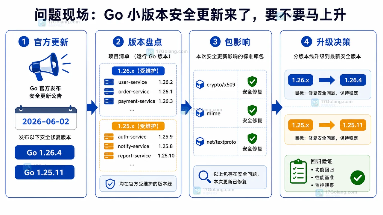 Go 1.26.4 安全更新怎么跟进：从版本盘点到回归验证