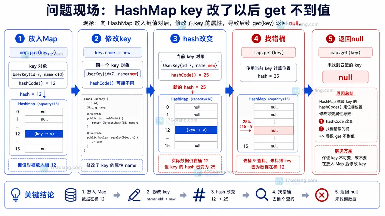 Java HashMap 放入 key 后修改属性导致 hash 改变、找错桶并返回 null 的流程图