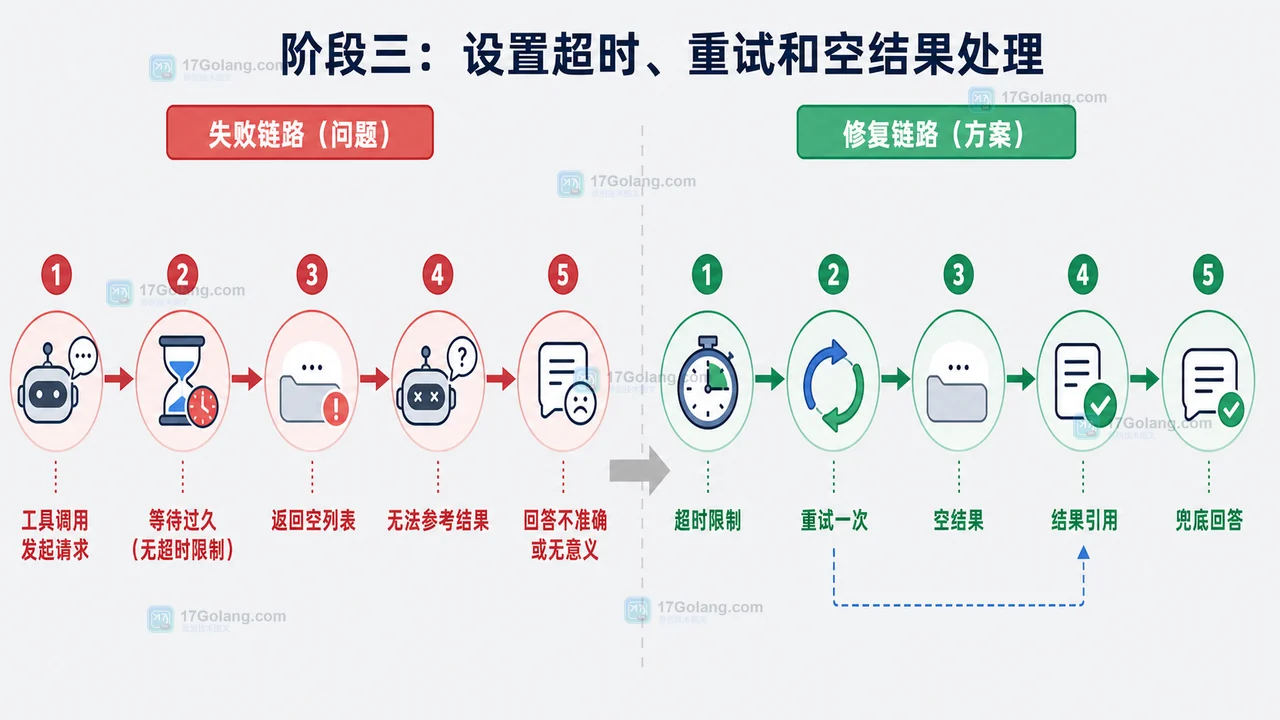 AI Agent 工具调用超时限制、重试、空结果和兜底回答处理流程图