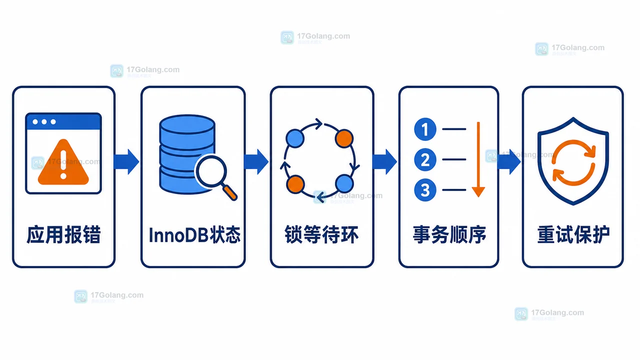 MySQL 死锁排查从应用报错到重试保护的流程图