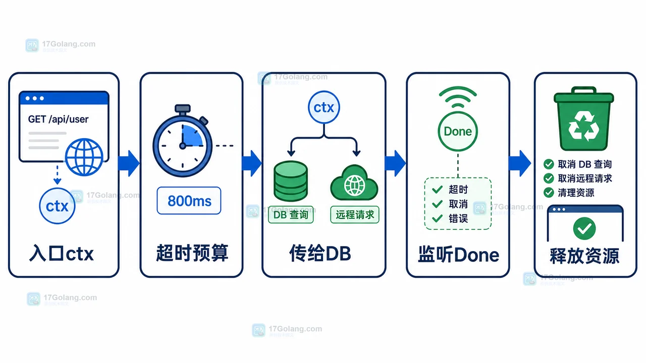 Go context 从入口设置超时预算到传给 DB、监听 Done 并释放资源的流程图