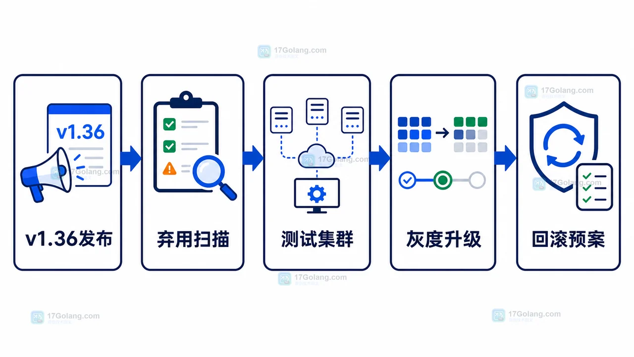 Kubernetes v1.36 从发布信息到弃用扫描、测试集群、灰度升级和回滚预案的流程图