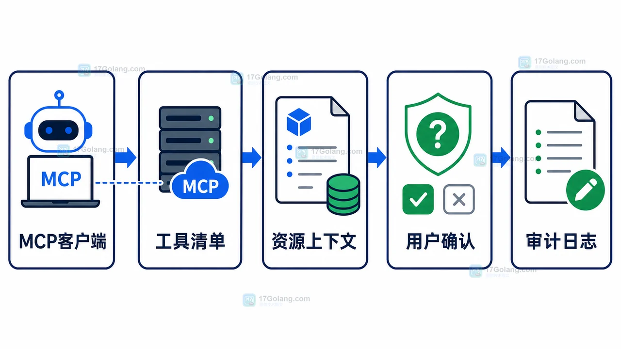 MCP 服务接入工作流：从工具清单到权限审计的 AI Agent 落地路线