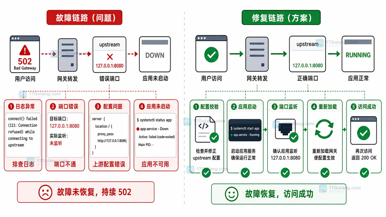 Nginx 502 Bad Gateway 怎么排查：从 upstream 到应用端口一步步定位