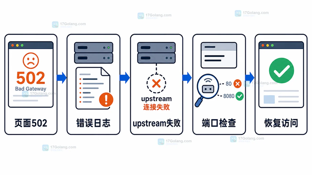Nginx 502 从页面报错、错误日志、upstream 失败、端口检查到恢复访问的排查流程图