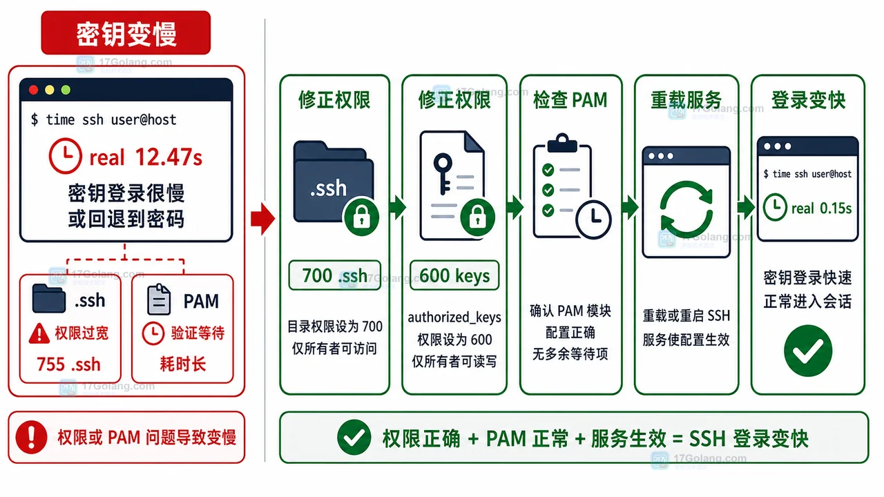 Linux SSH 登录慢排查工作流：从 DNS 反查到 PAM 和密钥权限