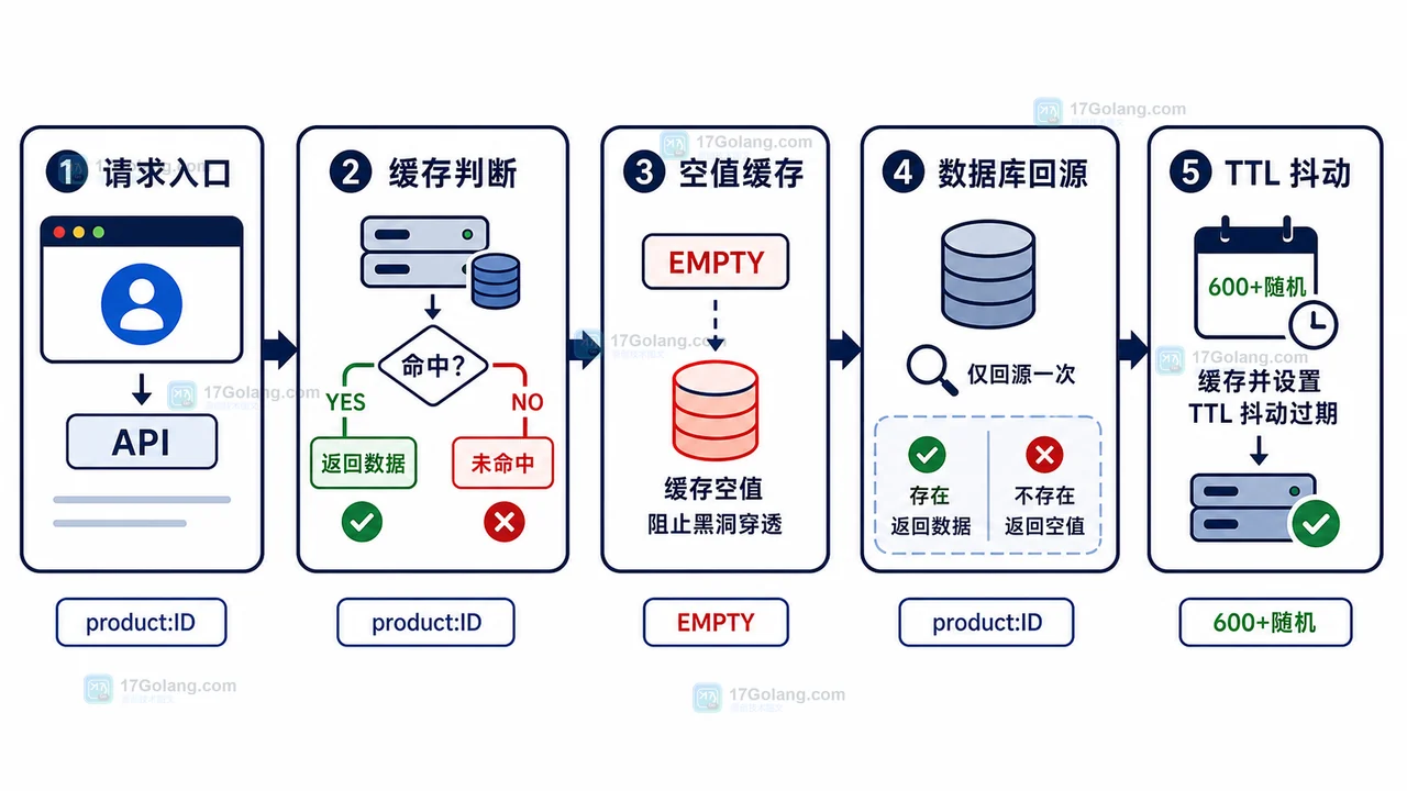 PHP Redis 缓存穿透和击穿防护工作流：从空值缓存到互斥锁