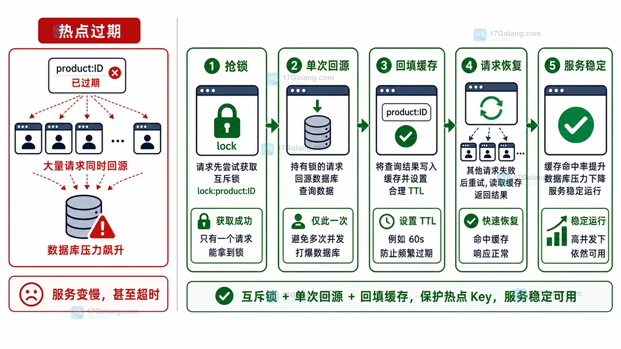 PHP Redis 热点 Key 互斥回源和回填流程图