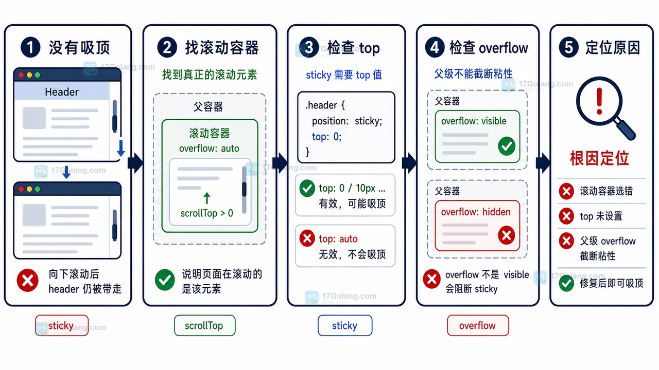 前端 position sticky 不生效排查：从滚动容器到 overflow 限制