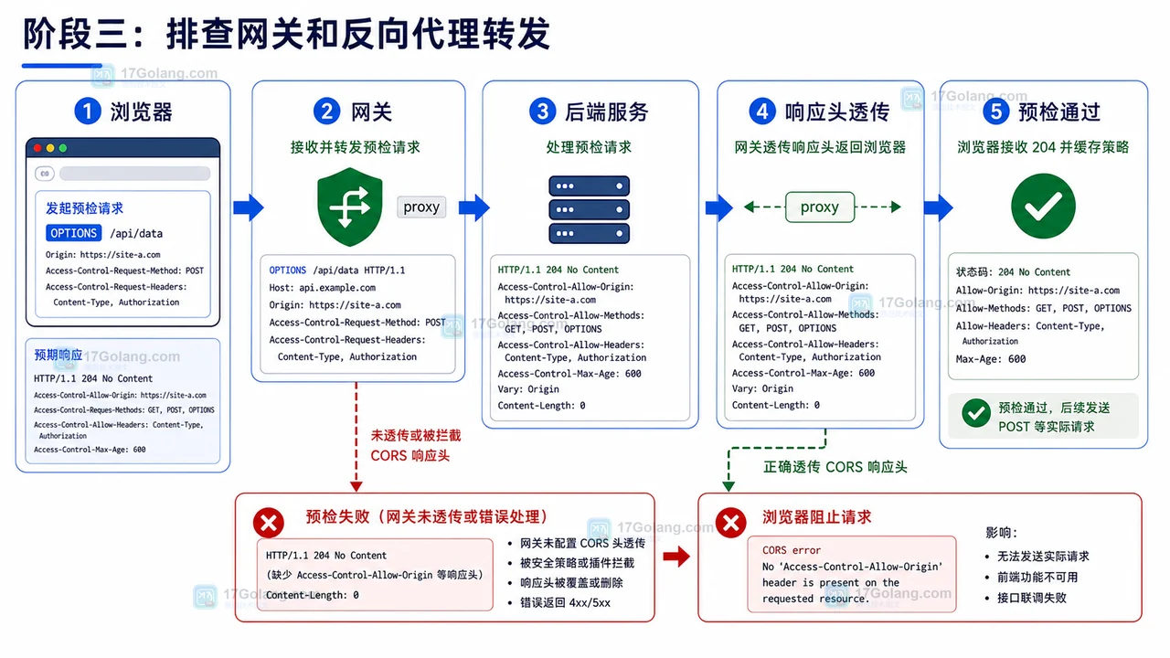 前端 CORS 预检在网关和服务端之间的排查图