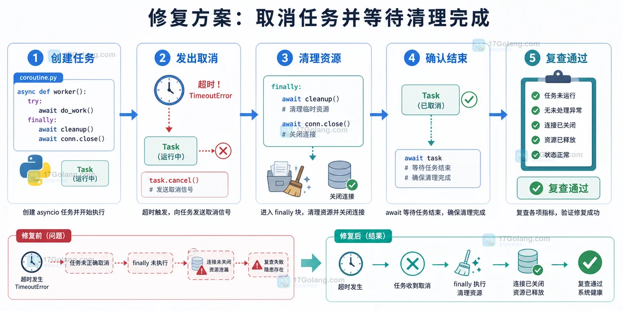 Python asyncio 超时后任务还在跑排查：从 wait_for 到取消清理