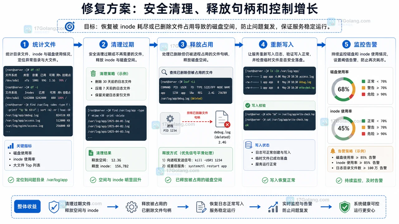 Linux 磁盘还有空间却写入失败排查：从 inode 到已删除文件占用