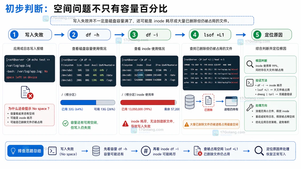 Linux 磁盘写入失败排查路径