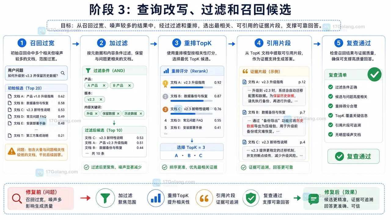 AI 知识库检索召回工作流：从文档切分到重排和证据引用