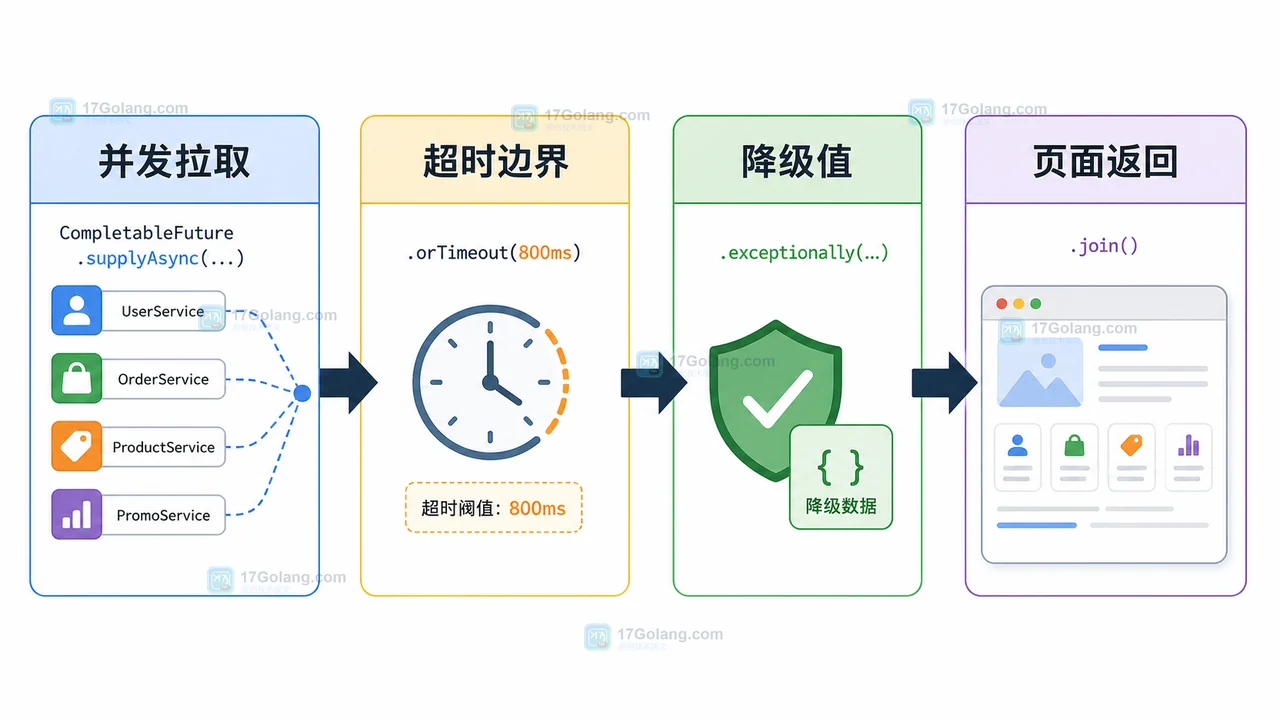 CompletableFuture 接口聚合全流程:并发拉取、超时边界、降级值、页面返回