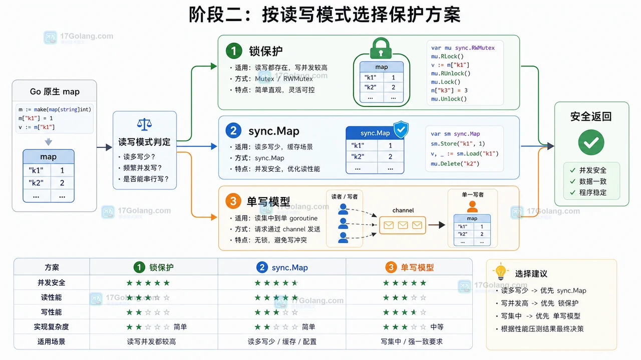 Go map 三种保护方案：锁保护、sync.Map、channel 单写的选择路径