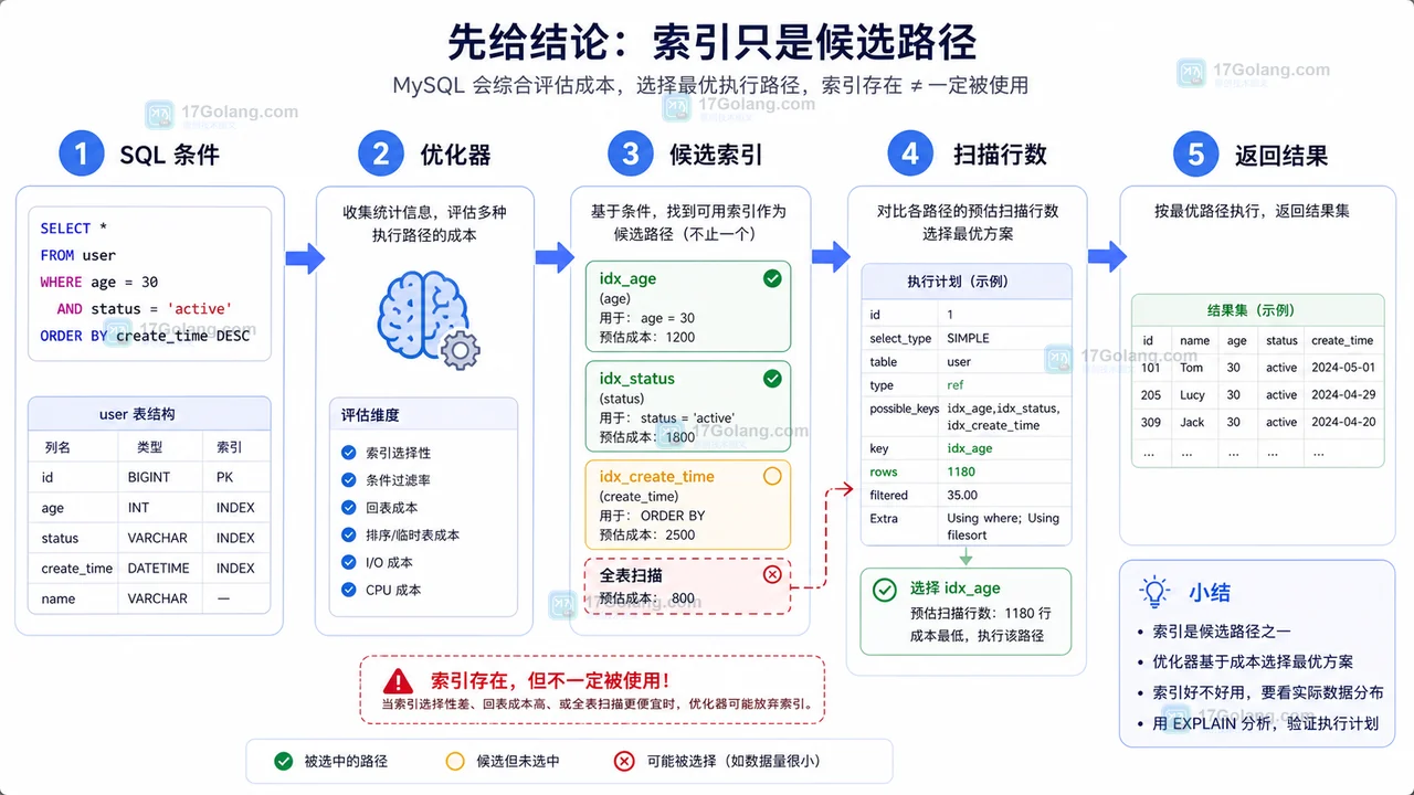 MySQL 明明加了索引，为什么查询还是很慢？先查这 6 个点