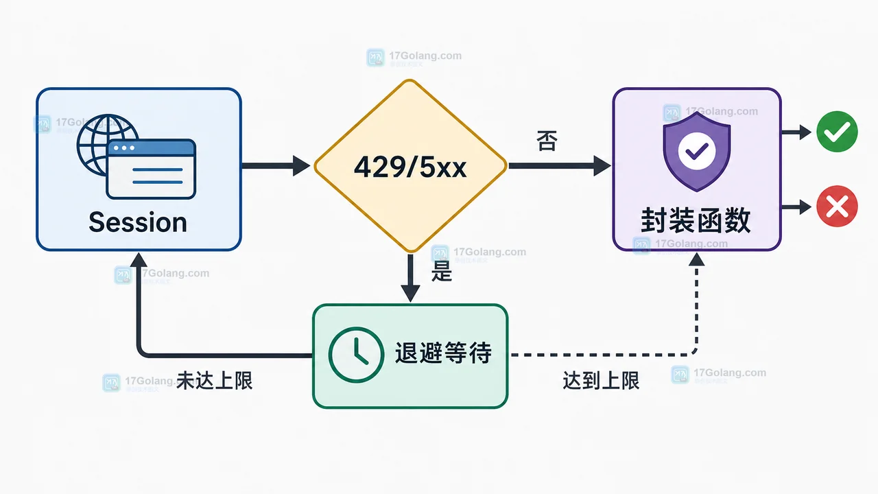 Python requests 请求总是卡住？timeout、重试和错误处理配方
