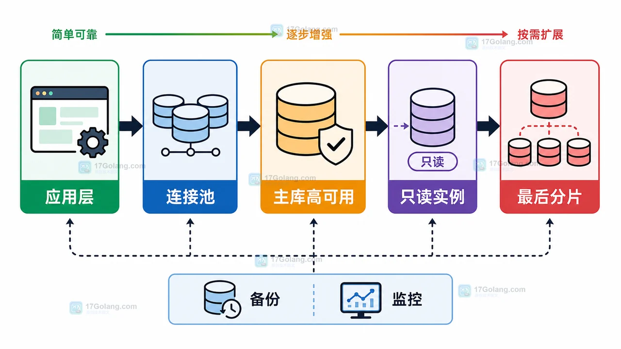 MySQL 推荐架构图，应用层经过连接池访问主库、只读实例、缓存和备份监控模块