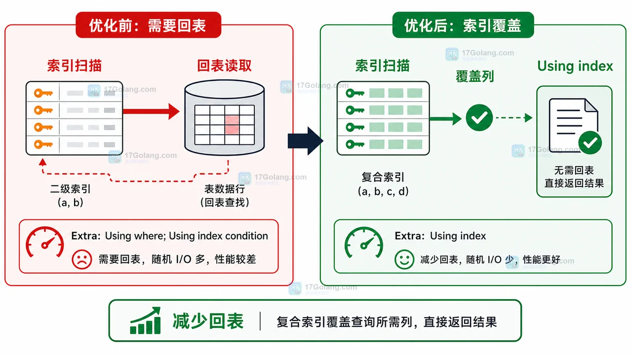 MySQL 覆盖索引实验：从慢查询到 EXPLAIN 显示 Using index