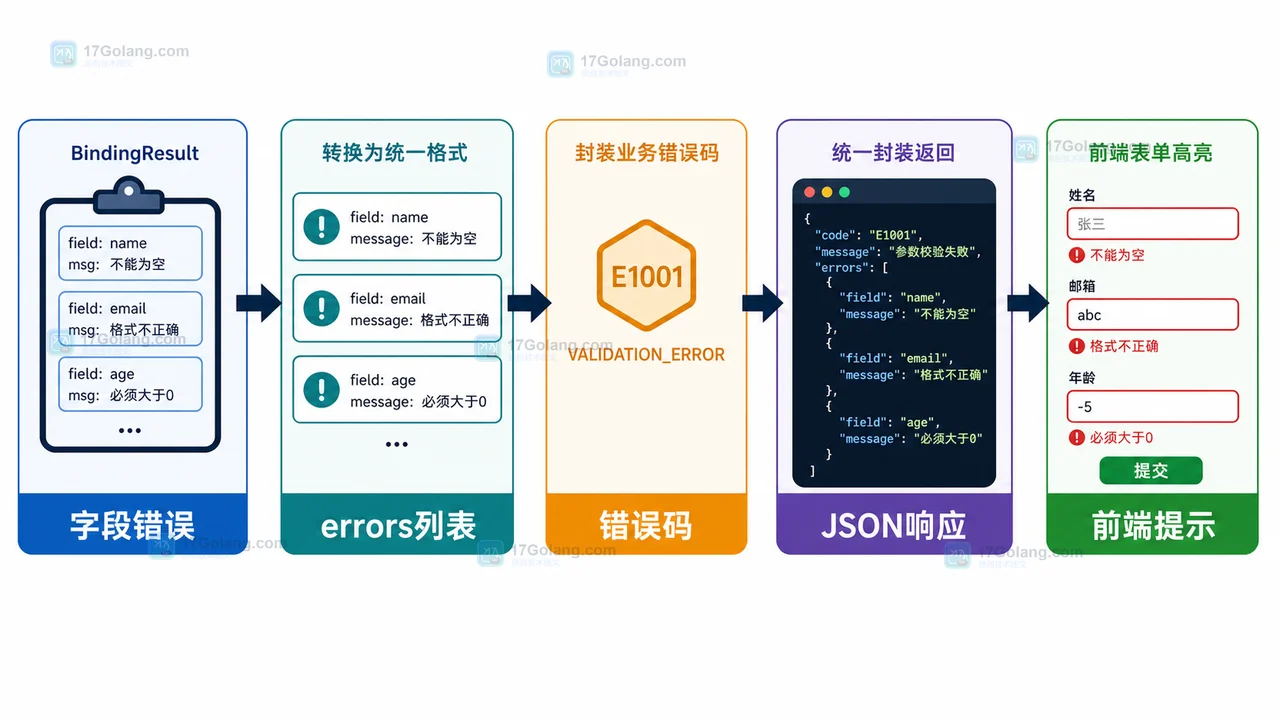 Spring Boot 参数校验工作流：DTO、注解和统一错误响应
