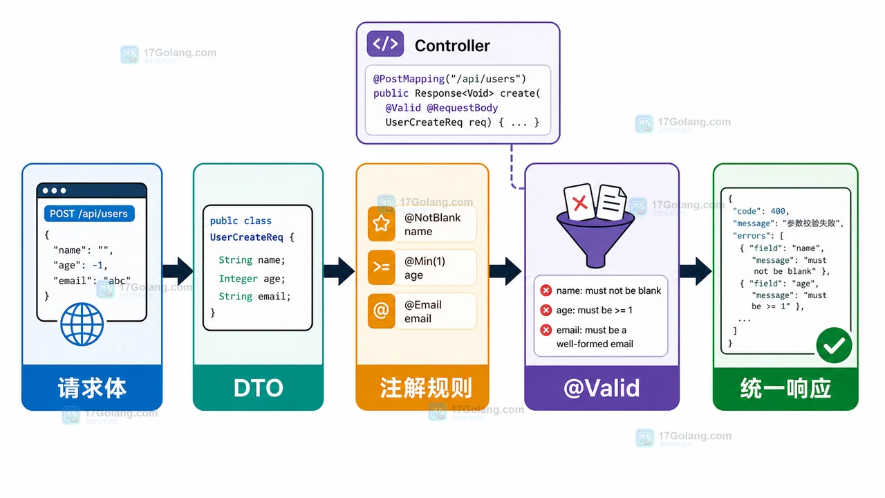 Spring Boot 参数校验工作流，从请求体、DTO、注解校验、错误收集到统一响应