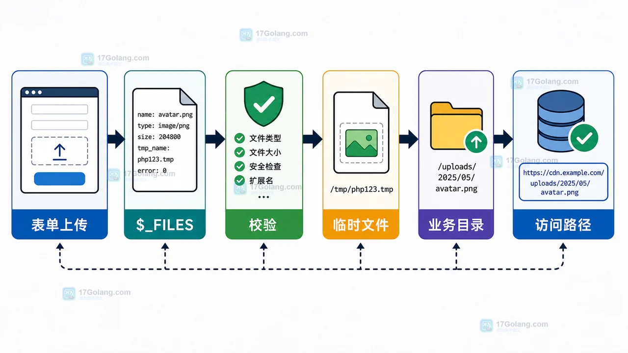 PHP 文件上传生命周期：从表单校验到存储和过期清理