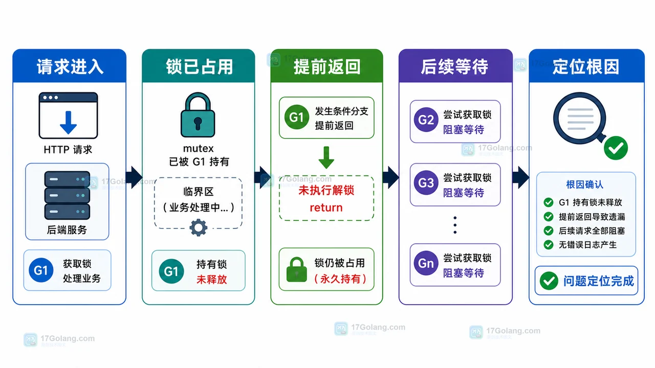 Go Mutex 死锁排查：一次忘记 Unlock 的请求卡住问题
