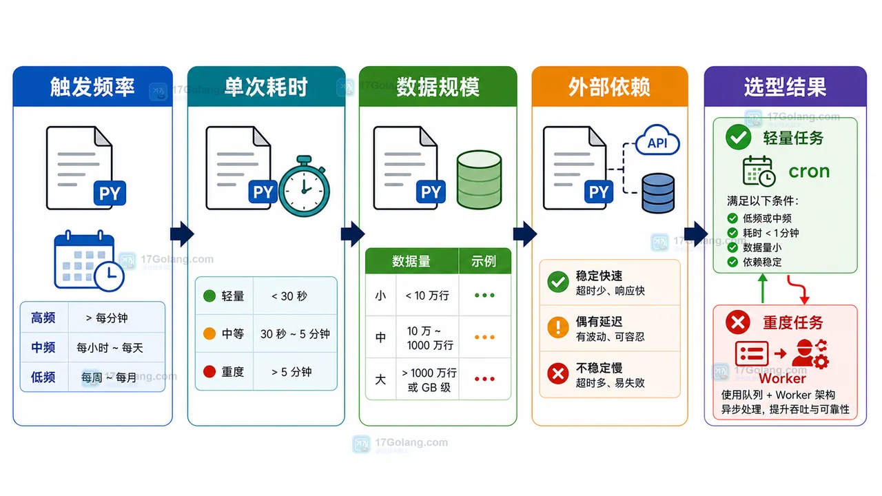 Python 定时任务上云选型：从单机脚本到队列 Worker 的架构决策