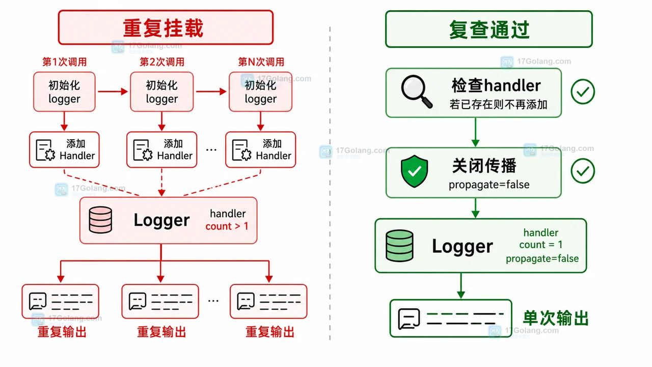 Python logging handler 和 propagate 修复图