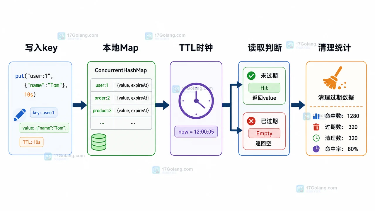 Java 本地 TTL 缓存从写入到读取和过期清理的数据流