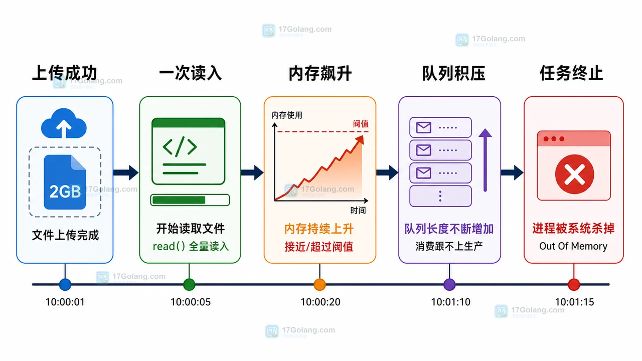 Python 读取大文件内存飙升复盘：从 read() 一次读入到分块迭代修复
