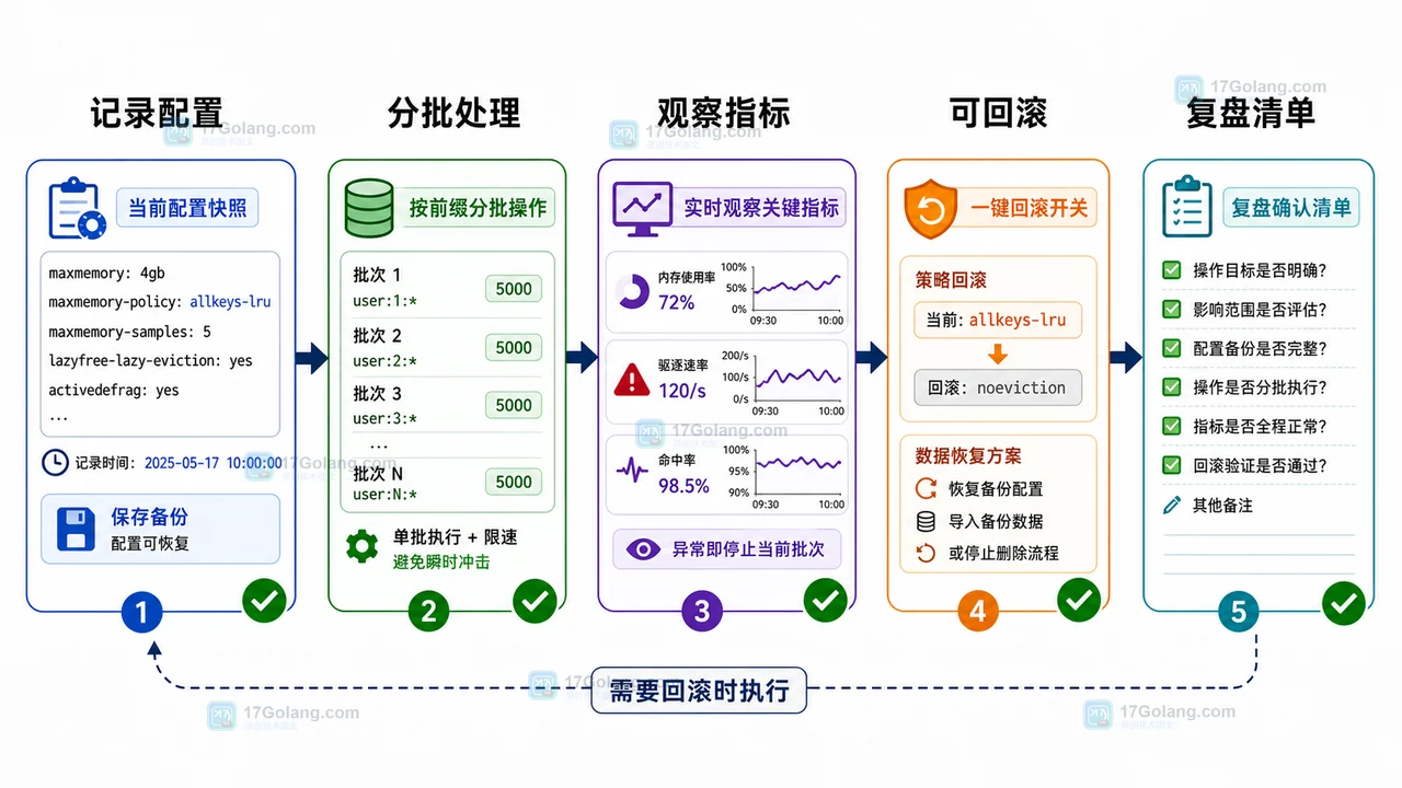 Redis 内存告警处理中的回滚检查，包括记录配置、分批处理、观察指标和恢复策略