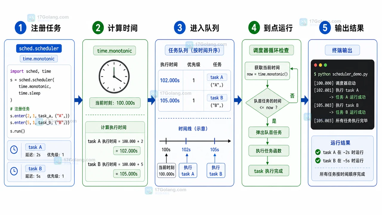Python sched 定时任务小实验：注册任务、轮询运行和失败重试