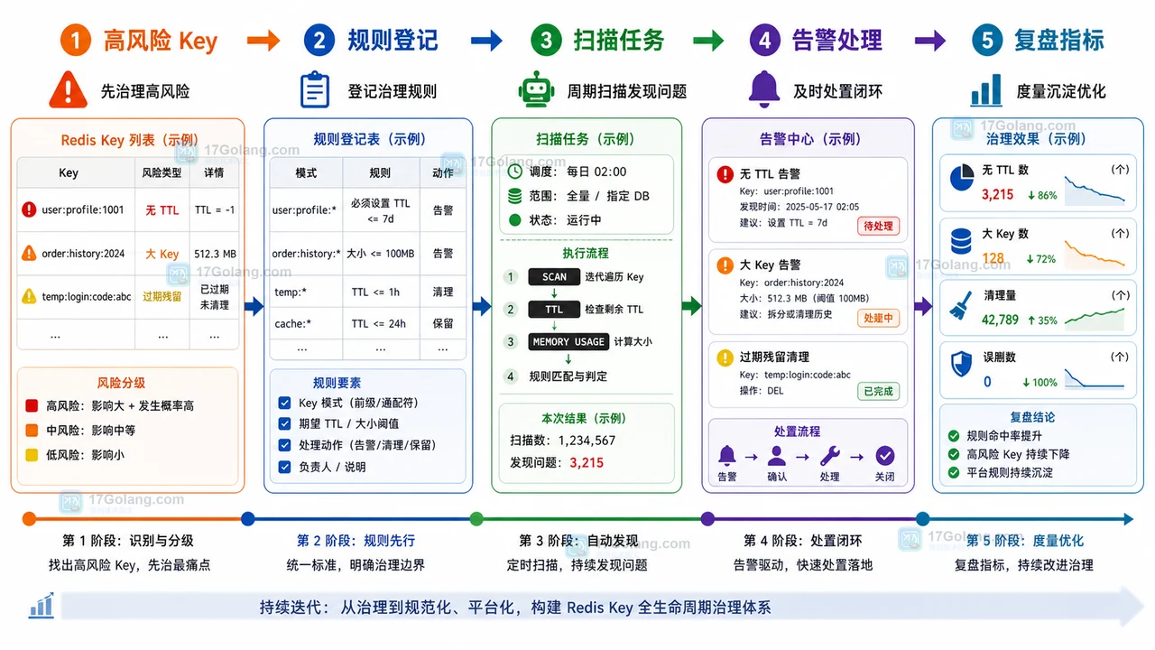 Redis Key 生命周期治理趋势：从临时缓存到可观测资产