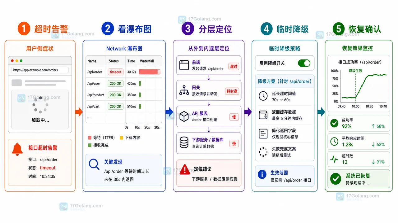 前端接口超时告警运行手册：从瀑布图到降级回滚