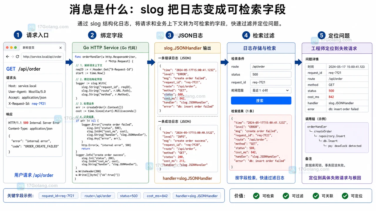 Go slog 将请求入口、绑定字段、JSON 日志、检索过滤和定位问题串成流程