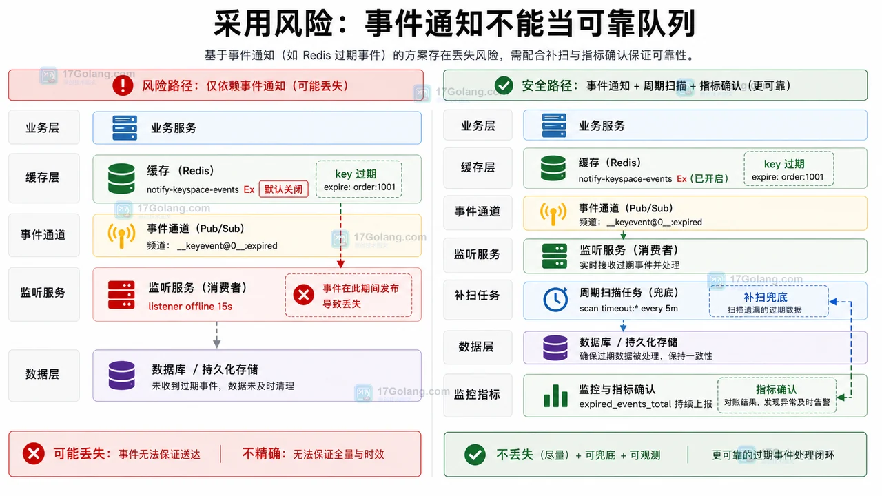 Redis 事件通知的采用风险：默认关闭、可能丢失、不精确，需要补扫兜底和指标确认
