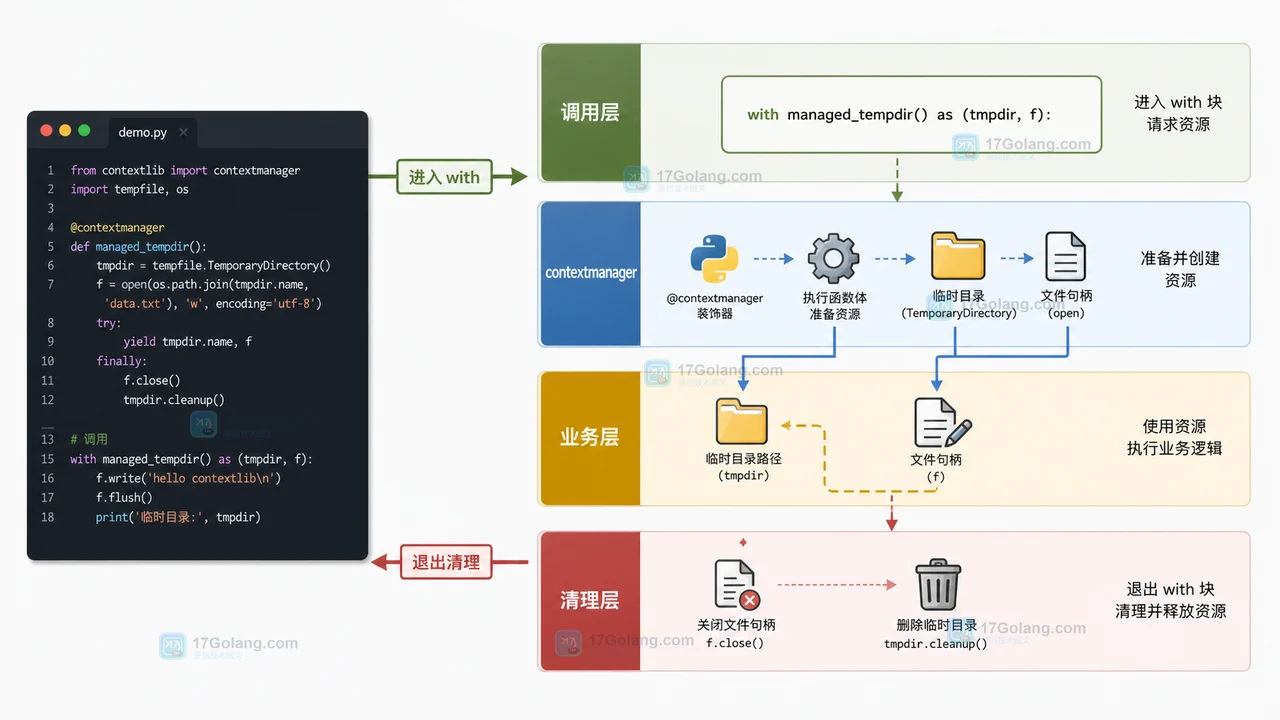Python contextlib 资源进入和退出链路：调用层进入 with 块，contextmanager 准备资源，业务层使用资源，清理层在退出时关闭文件和删除临时目录