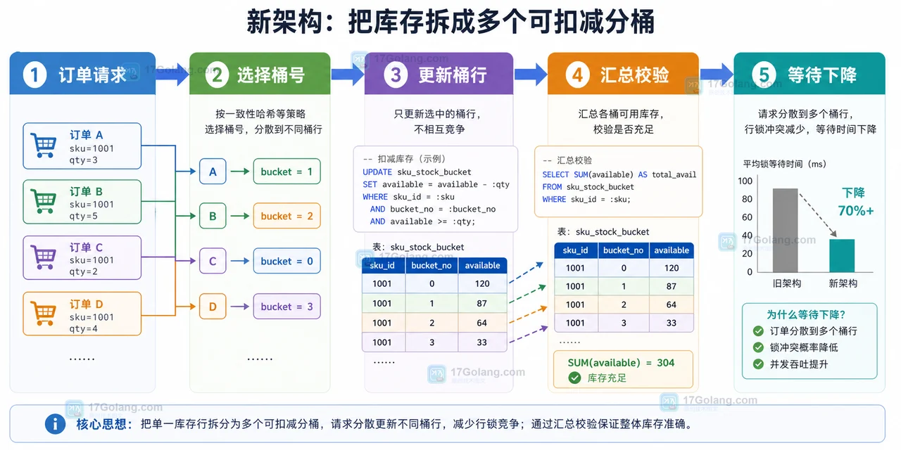 MySQL 热点库存行架构演进：从单行扣减到分桶库存