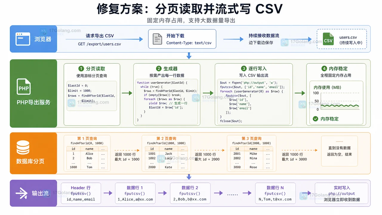 PHP CSV 流式导出修复链路：浏览器请求、分页读取订单、生成器产出行、fputcsv 写入输出流、内存保持稳定