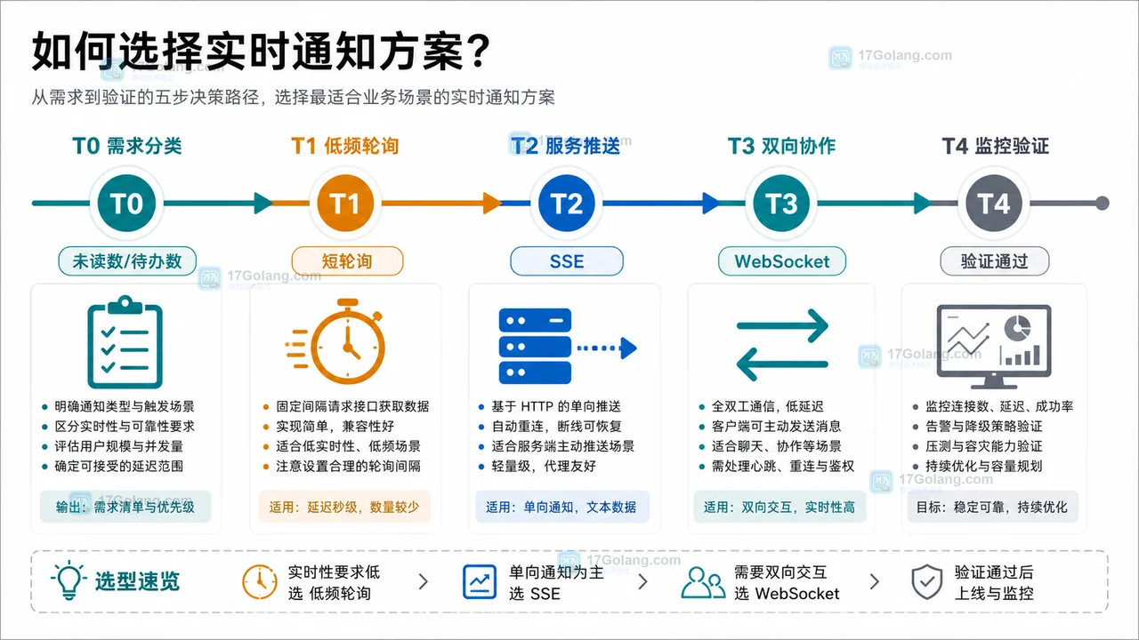 前端实时通知方案选型：短轮询、SSE、WebSocket 怎么选