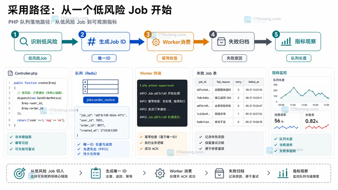 PHP 同步接口队列化改造趋势：从请求内处理到后台 Job Worker