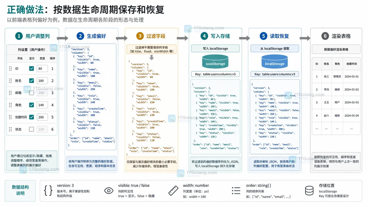 前端表格列设置刷新后丢失怎么办：可见列、列宽和顺序这样保存