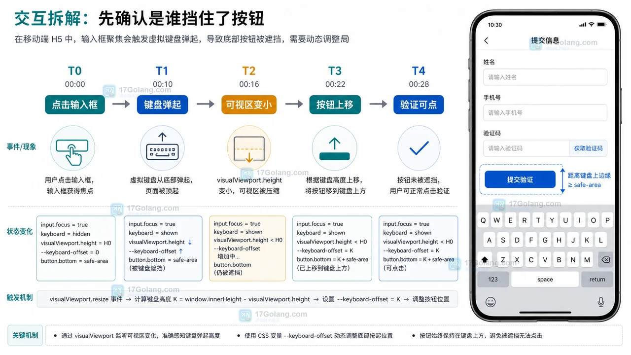 移动端输入框聚焦到键盘弹起后的可视区域和底部按钮位置变化时间线