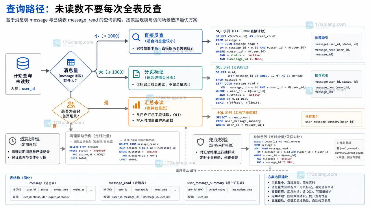 MySQL 消息已读表怎么设计：从写入去重到未读数清理