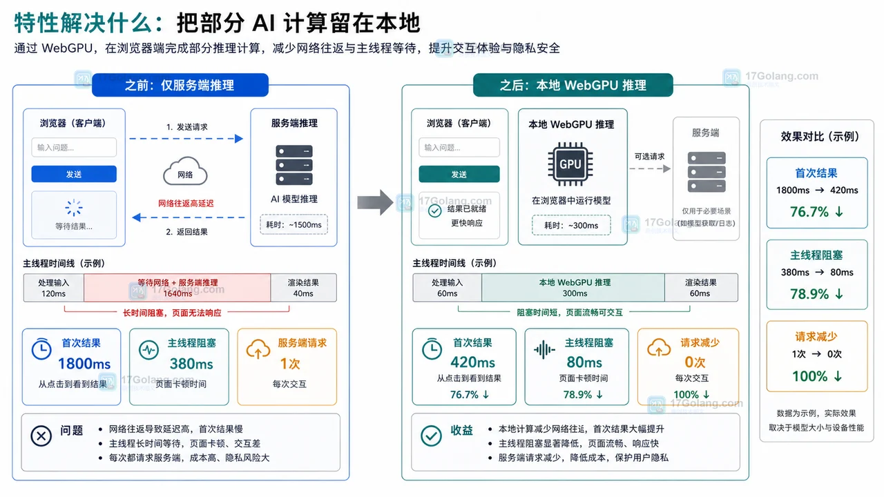 WebGPU 做浏览器端 AI 推理：能力边界、检测和降级方案